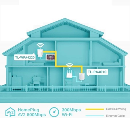 Kit Extensor Powerline WiFi AV600 a 300 Mbps